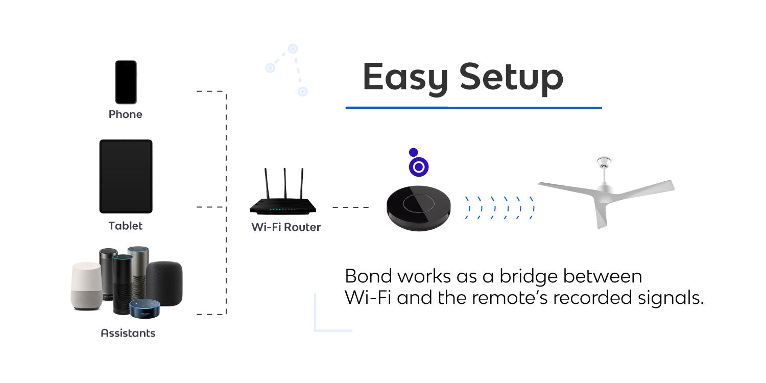 Bond Bridge Bond Home